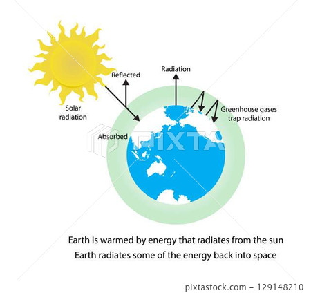 illustration of physics and ecology, the atmosphere prevents the heat from returning directly to space, warms the planet's surface, ozone layer 129148210
