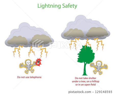 illustration of physics, Lightning safety, Do not use your phone in a thunderstorm, Don't be under a big tree when lightning strikes, Lightning Safety Tips and Resources 129148593