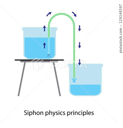 illustration of chemistry and physics, Siphon physics principles, A siphon is any of a wide variety of devices that involve the flow of liquids through tubes, Siphon principle illustration of chemistry and physics, Siphon physics principles, A siphon is any of a wide variety of devices that involve the flow of liquids through tubes, Siphon principle 129148597