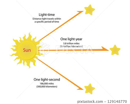 illustration of astronomy and physics, The speed of light in vacuum, The length of time that light travels from the sun to the stars, special theory of relativity 129148770