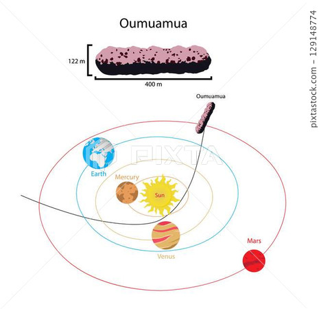 illustration of astronomy, Oumuamua is an interstellar object which was detected passing through the Solar System, alien spaceships, Unidentified flying object illustration of astronomy, Oumuamua is an interstellar object which was detected passing through the Solar System, alien spaceships, Unidentified flying object 129148774