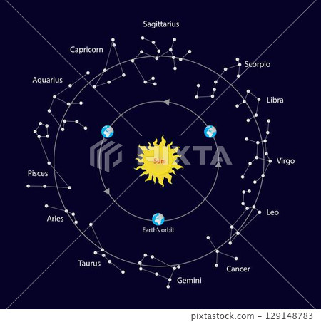 illustration of astronomy and cosmology, Constellations of the Zodiac, Earth and sun move making it possible to see the constellations in the sky, the Earth's orbit around the Sun 129148783