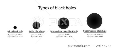 illustration of astronomy, Types of black holes, four types of black holes, stellar, intermediate, supermassive, and miniature, supermassive black hole at the centre of Milky Way galaxy 129148788