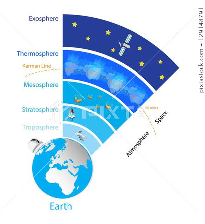 illustration of physics and astronomy, earth atmosphere layers and The Edge of Outer Space, Earth atmosphere has five major and several secondary layers 129148791
