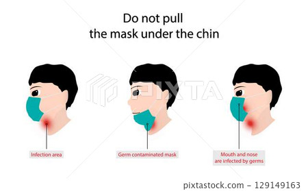 illustration of biology and medical, Do not pull the mask under the chin, Transmission of COVID, Prevention Of COVID 19 Disease, Social distance, Coronavirus Prevention illustration of biology and medical, Do not pull the mask under the chin, Transmission of COVID, Prevention Of COVID 19 Disease, Social distance, Coronavirus Prevention 129149163