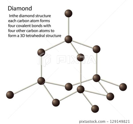 illustration of chemistry, The diamond structure each carbon atom forms four covalent bonds, the carbon atoms form a regular tetrahedral network structure, Diamond is a giant covalent structure 129149821