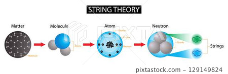illustration of physics, String theory is a mathematical framework that replaces point-particles with one dimensional objects known as strings, string theory is a theory of quantum gravity 129149824