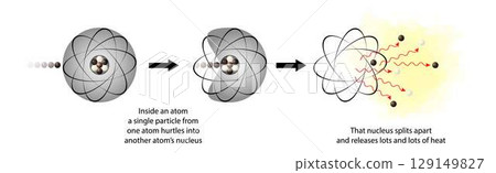 illustration of chemistry and physics, particle collision theory, Nuclear reactions and nuclear energy, Elementary particle and accelerators, collision theory illustration of chemistry and physics, particle collision theory, Nuclear reactions and nuclear energy, Elementary particle and accelerators, collision theory 129149827
