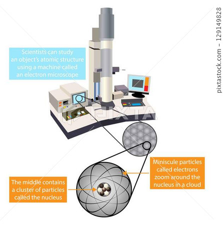 illustration of a physics and chemistry, Transmission electron microscopy, electron microscope is a microscope that uses a beam of accelerated electrons as a source of illumination, particles in atoms 129149828