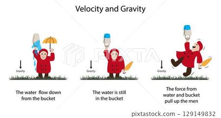 illustration of physics, Velocity and gravity, Acceleration of Gravity, Centrifugal force is the apparent outward force on a mass when it is rotated, water not falling from bucket illustration of physics, Velocity and gravity, Acceleration of Gravity, Centrifugal force is the apparent outward force on a mass when it is rotated, water not falling from bucket 129149832