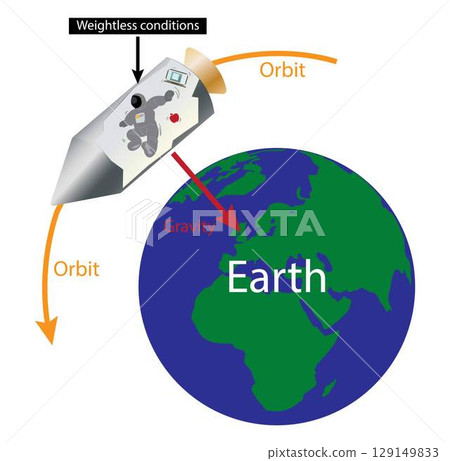 illustration of physics and astronomy, spacecraft remains in orbit because force of gravity provides the centripetal force necessary for it to move in a circle, Space Shuttle orbits 129149833