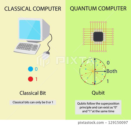 illustration of technology and quantum physics, differences between quantum computers and classical computers, Classical bit and Qubit, Qubit in quantum computing 129150097