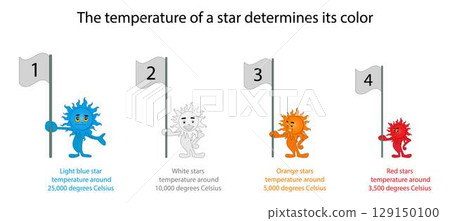 illustration of physics and astronomy, Stars exist in a range of colors, red, orange, yellow, green, white and blue with red being the coolest and blue being the hottest, color of the flame 129150100