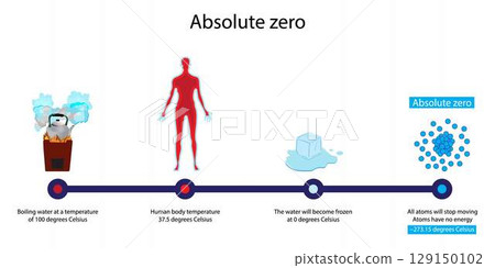 illustration of chemistry and physics, Molecular motion ceases, volume of an ideal gas becomes zero The kinetic energy of the molecules becomes zero, thermodynamic temperature scale 129150102
