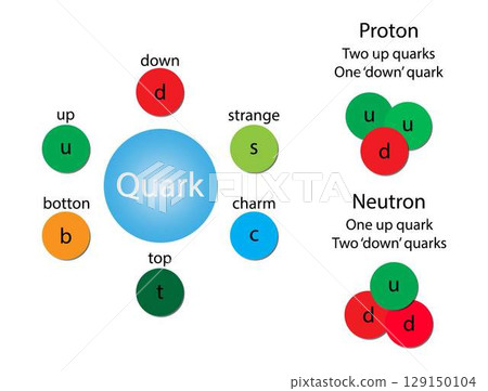 illustration of physics and chemistry, quark is a type of elementary particle and a fundamental constituent of matter, proton is composed of two up quarks, one down quark and gluons 129150104