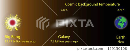 illustration of physics and cosmology, The actual temperature of the cosmic microwave background is 2.725 Kelvin, electromagnetic radiation, expansion of space 129150108