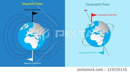 illustration of physics, Magnetic Poles and Geographic Poles, Magnetic poles in relation to the Earth's poles, Location of the north magnetic pole and the north geomagnetic pole, axis of rotation 129150110