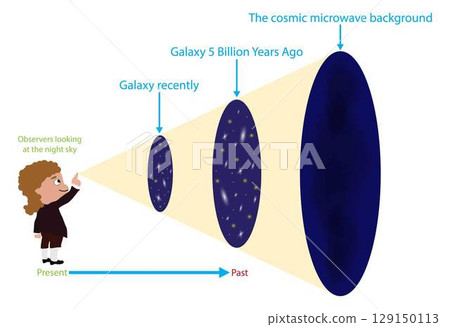 illustration of cosmology and astronomy, galaxy recently, Origin and Evolution of the Universe, Brief History of the Universe, timeline of the universe following the big bang 129150113