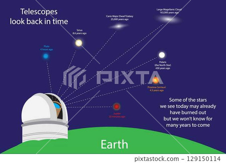 illustration of astronomy, starlight we see from Earth is the light from the past, telescopes look back in time, Space Telescope lets us see the first galaxies in the universe 129150114