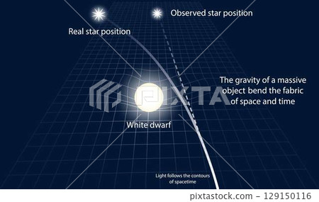 illustration of physics and astronomy, Gravity of a massive object bend the fabric of space and time, light travels on a straight line of space and only curves due to massive gravity 129150116