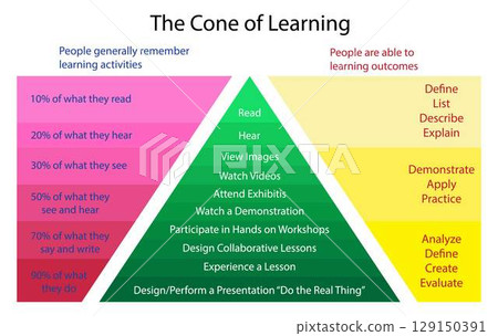 illustration of biology and medical, The cone of learning, Cone of Experience is a model that incorporates several theories related to instructional design and learning processes illustration of biology and medical, The cone of learning, Cone of Experience is a model that incorporates several theories related to instructional design and learning processes 129150391