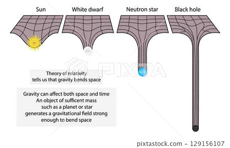 Visualization of how massive objects like the Sun, white dwarf, neutron star, and black hole bend space according to Einstein theory of general relativity, physics, astronomy Visualization of how massive objects like the Sun, white dwarf, neutron star, and black hole bend space according to Einstein theory of general relativity, physics, astronomy 129156107