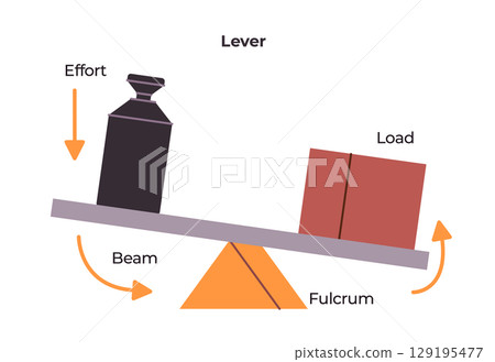 Diagram illustrating a lever simple machine with labeled components effort load beam and fulcrum demonstrating its function in lifting Diagram illustrating a lever simple machine with labeled components effort load beam and fulcrum demonstrating its function in lifting 129195477