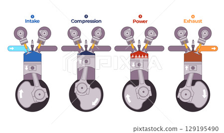 Four-Stroke Combustion Engine Cycle diagram illustrating four steps of an internal combustion engines operation intake compression power exhaust piston movement valve position 129195490