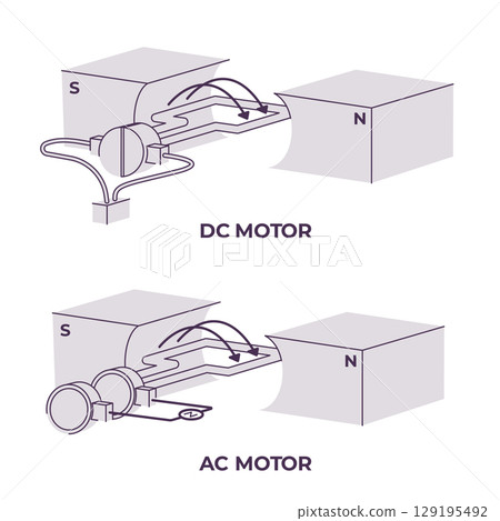 DC AC motor diagram illustrating the basic principles of Direct Current and Alternating Current motors magnetic field armature DC AC motor diagram illustrating the basic principles of Direct Current and Alternating Current motors magnetic field armature 129195492