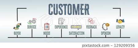 CUSTOMER Concept. Illustration with keywords and icons. Horizontal web banner 129209356
