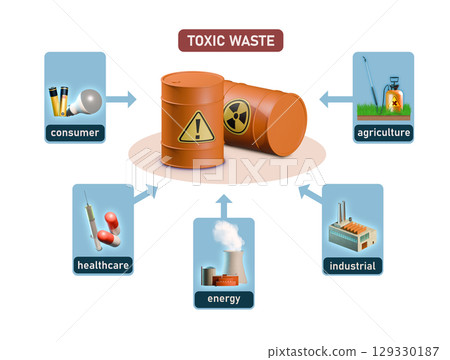 Different sources of toxic waste 129330187