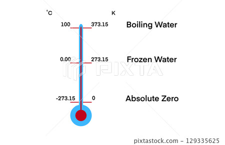 Vector diagram comparing temperature scales Celsius and Kelvin using a thermometer. Shows absolute zero, freezing, and boiling points of water. Ideal for physics or science education 129335625