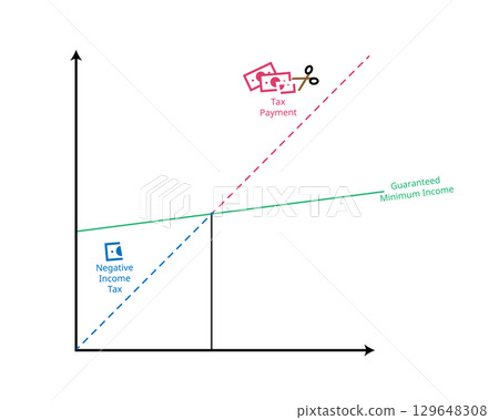Negative Income Tax is a system where individuals earning below a certain income level receive supplemental payments from the government instead of paying taxes 129648308