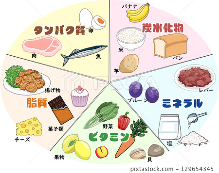 Illustration of the five major nutrients (with Japanese text) (circular) Illustration of the five major nutrients (with Japanese text) (circular) 129654345