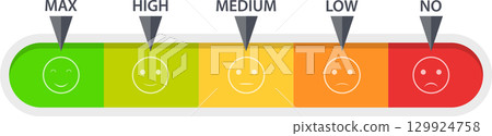 A colorful satisfaction meter showing a range of feelings from max to no with corresponding faces. A colorful satisfaction meter showing a range of feelings from max to no with corresponding faces. 129924758