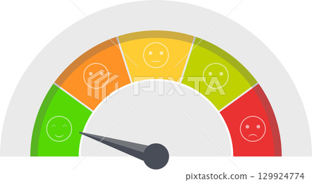 A gauge showing a customer satisfaction rating from positive to negative, with an arrow. A gauge showing a customer satisfaction rating from positive to negative, with an arrow. 129924774