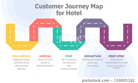 Illustration of hotel customer journey map, segmented into five stages: Pre-Arrival, Arrival, Stay, Departure, and Post-Stay, detailing customer actions at each point. Vector Illustration. All in a 130005182