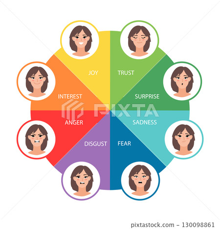 Emotion wheel with anger, fear, joy, sadness, surprise, disgust, trust. Psychotherapy tool with woman on white background 130098861