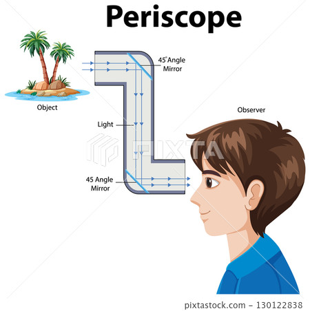 Periscope Functionality Illustrated with Mirrors and Light 130122838