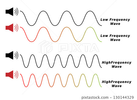 Low and High frequency wave diagram in physics resources for teachers and students. 130144329
