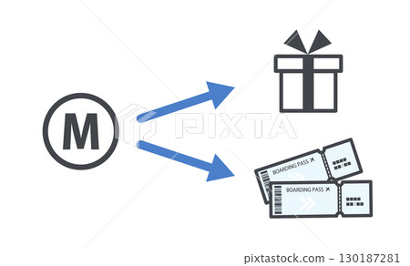 Illustration of earning miles through cards, shopping, and travel and redeeming them for merchandise or air tickets 130187281