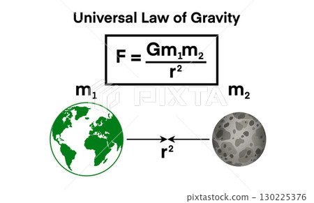 illustration of physics and astronomy, Universal law of gravity, Newton's law of universal gravitation, every particle attracts every other particle in the universe with a force 130225376