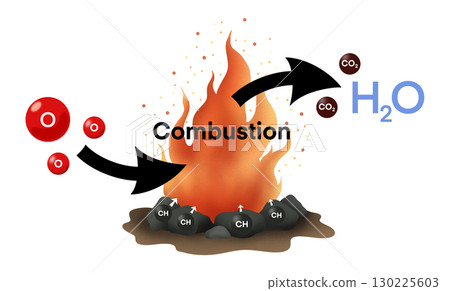 illustration of chemistry and physics, Combustion diagram, Combustion reaction, The chemical formula for the combustion reaction, combustion is air or oxygen 130225603