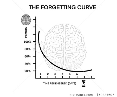 illustration of biology, forgetting curve psychology, The Forgetting Curve, or the Ebbinghaus Curve of Forgetting, is an influential memory model, loss of memories illustration of biology, forgetting curve psychology, The Forgetting Curve, or the Ebbinghaus Curve of Forgetting, is an influential memory model, loss of memories 130225607