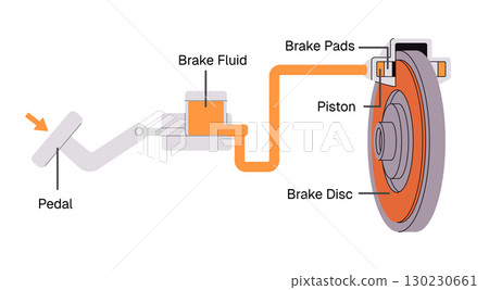 Technical diagram of vehicle brake system illustrating brake disc pads piston fluid and pedal automotive mechanics Technical diagram of vehicle brake system illustrating brake disc pads piston fluid and pedal automotive mechanics 130230661