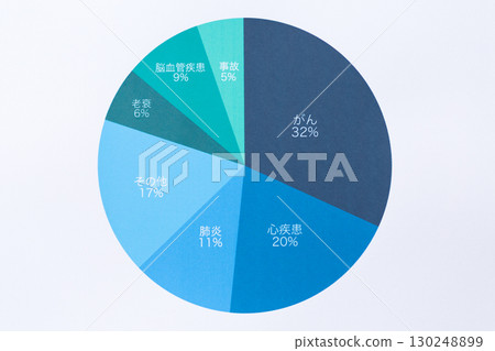 Cause of death percentage graph Cause of death percentage graph 130248899