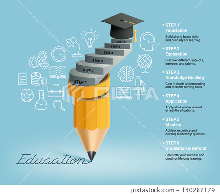 Education infographic with pencil staircase leading to graduation cap, illustrating 6 steps: foundation, exploration, knowledge building, application, mastery, and graduation for lifelong learning. 130287179