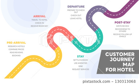 Illustration of hotel customer journey map, segmented into five stages: Pre-Arrival, Arrival, Stay, Departure, and Post-Stay, detailing customer actions at each point. Vector Illustration. All in a Illustration of hotel customer journey map, segmented into five stages: Pre-Arrival, Arrival, Stay, Departure, and Post-Stay, detailing customer actions at each point. Vector Illustration. All in a 130313068