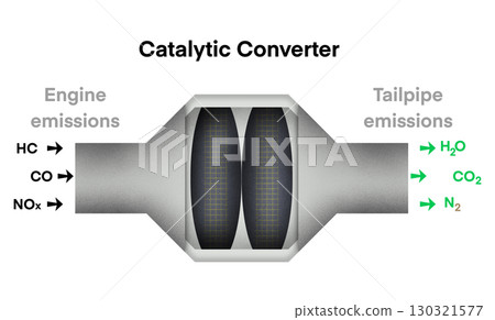 illustration of physics, Catalytic converter, Catalytic converters use elements like Platinum, Palladium and Rhodium as catalysts, chemical reactions, Oxidation reactions for carbon monoxide illustration of physics, Catalytic converter, Catalytic converters use elements like Platinum, Palladium and Rhodium as catalysts, chemical reactions, Oxidation reactions for carbon monoxide 130321577