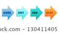Climate mode arrows with text labels. Flat icons for cooling, heating, and airflow control. 130411405